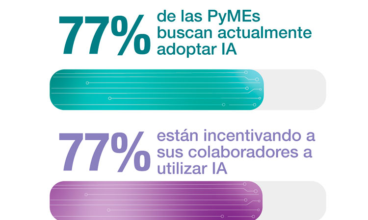 77% de las Pymes colombianas ya implementan o quieren usar IA​
