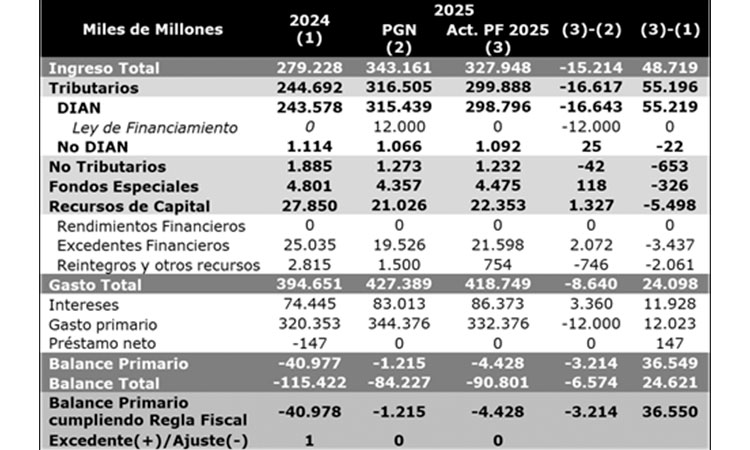 Minhacienda presentó los resultados fiscales y macroeconómicos