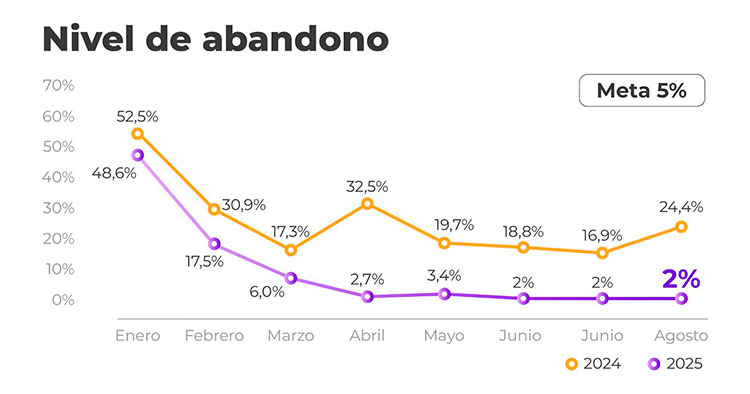 Emcali reporta mejora del 96% en atención al usuario a través del contact center