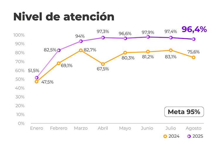 Emcali reporta mejora del 96% en atención al usuario a través del contact center