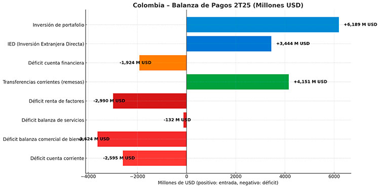 Déficit externo de Colombia se profundiza en el segundo trimestre de 2025