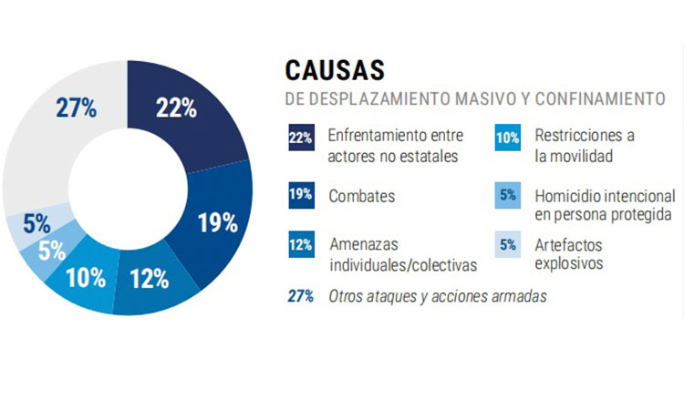 ONU alerta sobre aumento de crisis humanitaria en Colombia