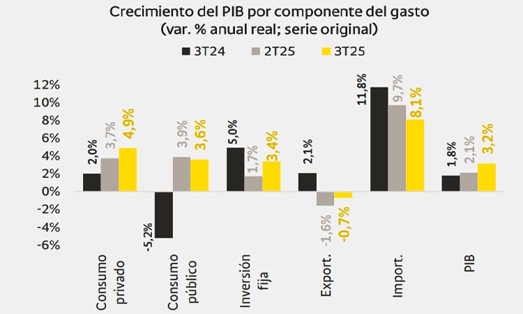 pib colombiano se acelera a 3 2 en el tercer trimestre