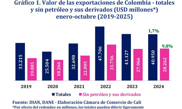 El Valle del Cauca acelera su ritmo exportador