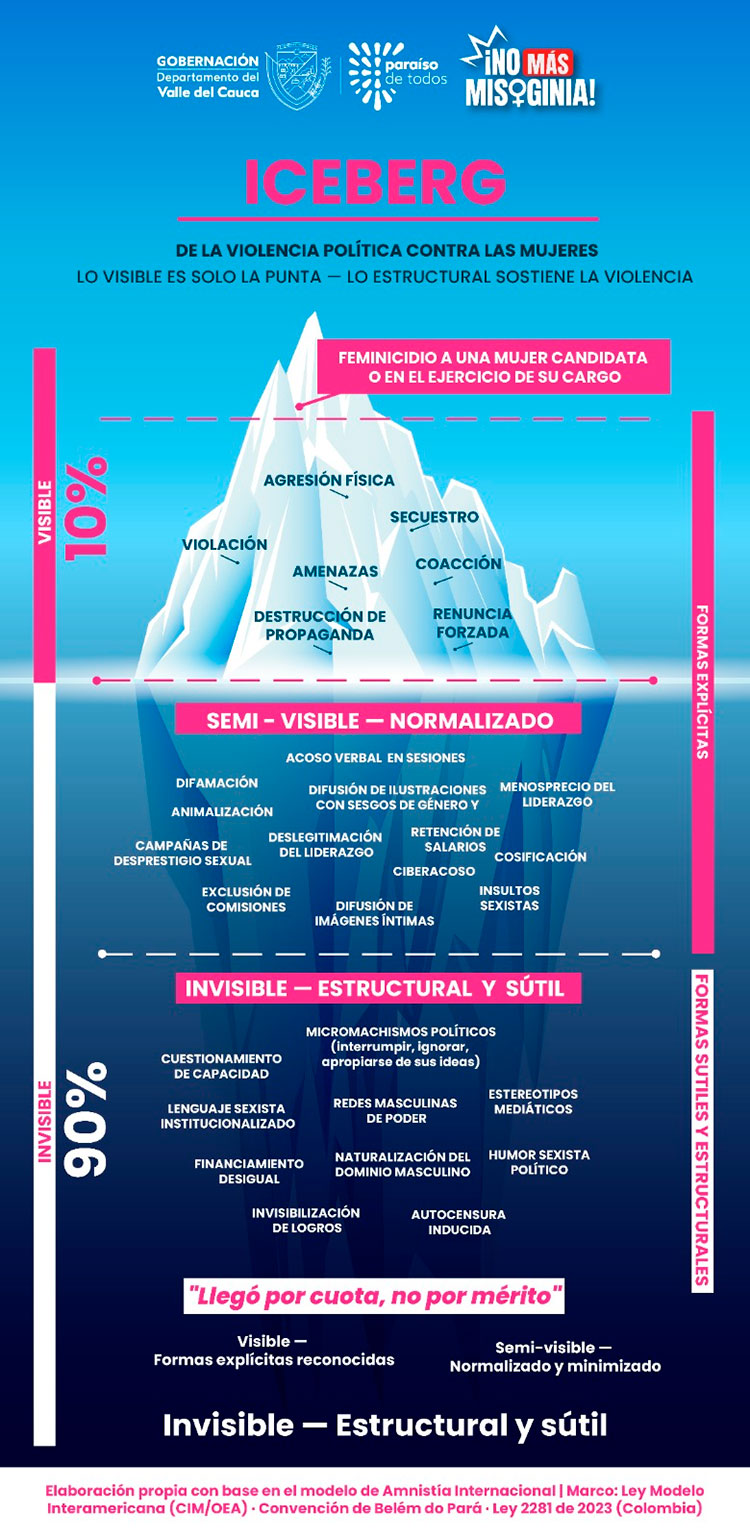 La Gobernación presenta el Iceberg de la violencia política contra las mujeres Valle. Identifique las conductas invisibles que limitan el liderazgo femenino.