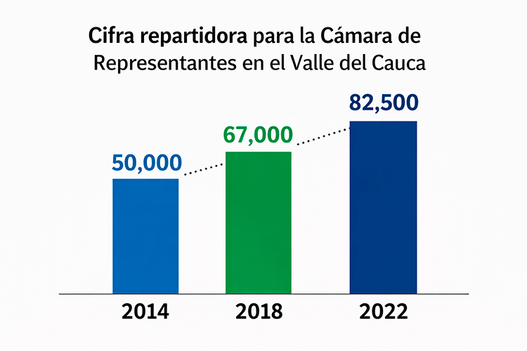 Sube la cifra repartidora para la Cámara en el Valle