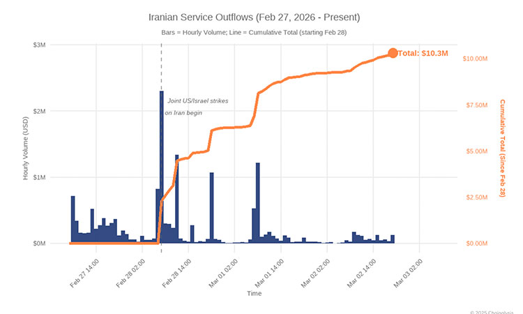 Flujos de salida de criptomonedas en Irán se disparan tras ataques aéreos conjuntos