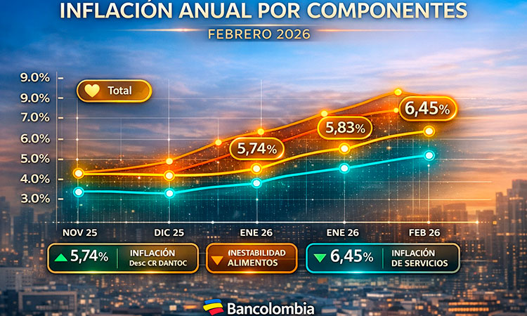 Inflación en Colombia: ¿Se disipa la tormenta o persiste la presión?