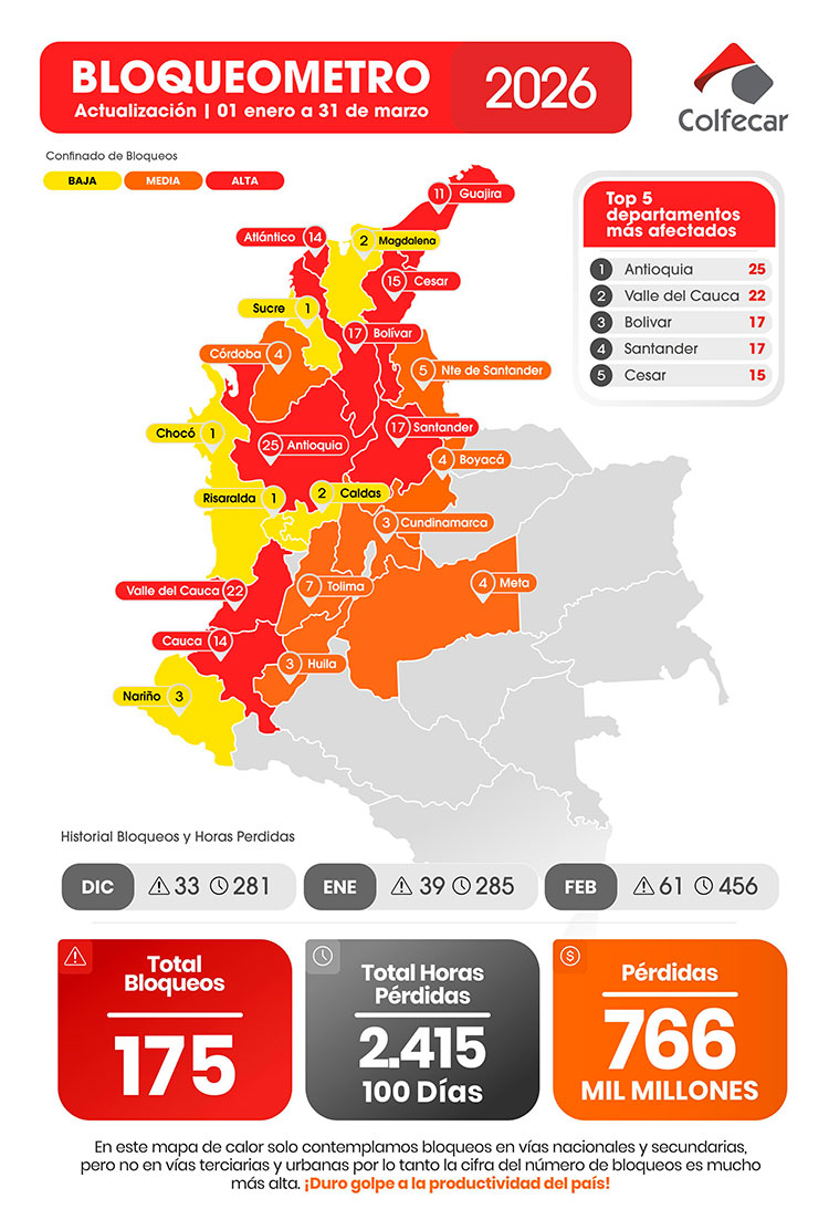 Los bloqueos viales en Colombia dejan 2.400 horas perdidas y pérdidas por $766 mil millones en el primer trimestre.