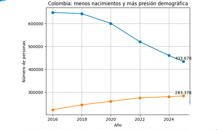Menos nacimientos, más presión fiscal: el giro demográfico que redefine el crecimiento en Colombia