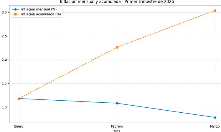 Primer trimestre de 2026 cerró con el 49% de la meta anual ya causada