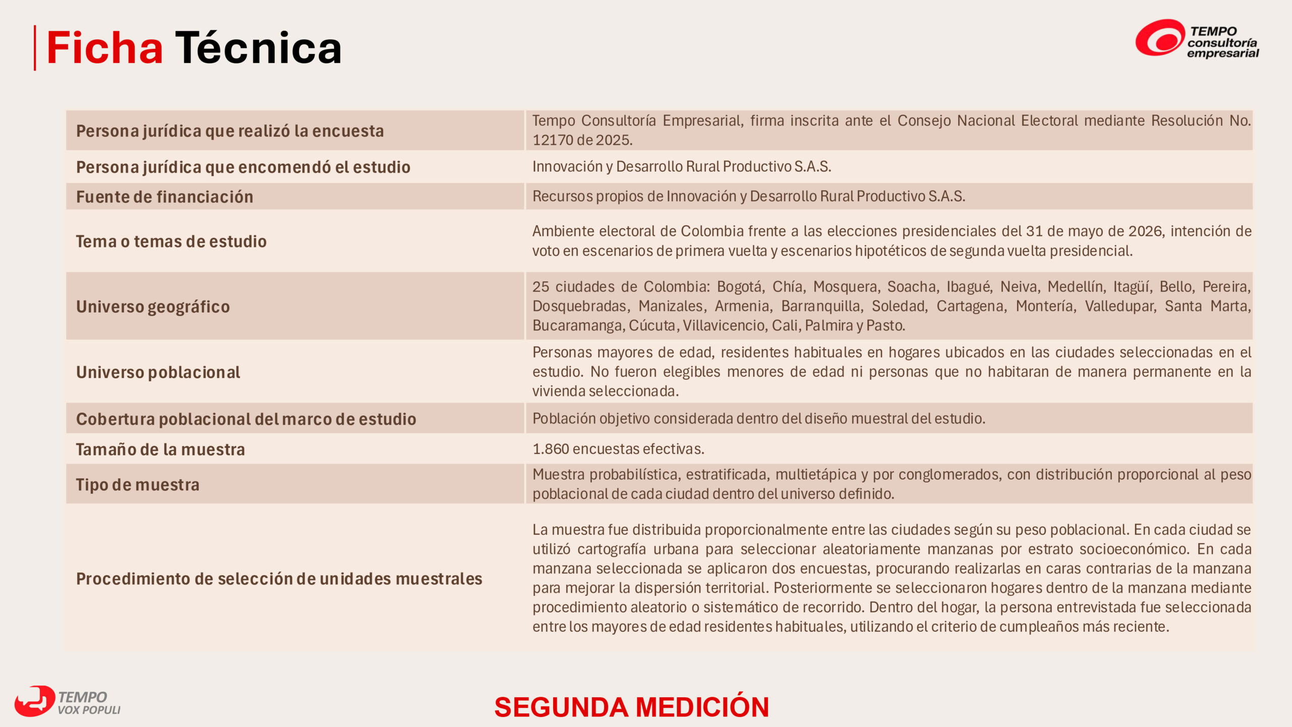 Iván Cepeda y Paloma Valencia pasarían a segunda vuelta, según medición de Tempo