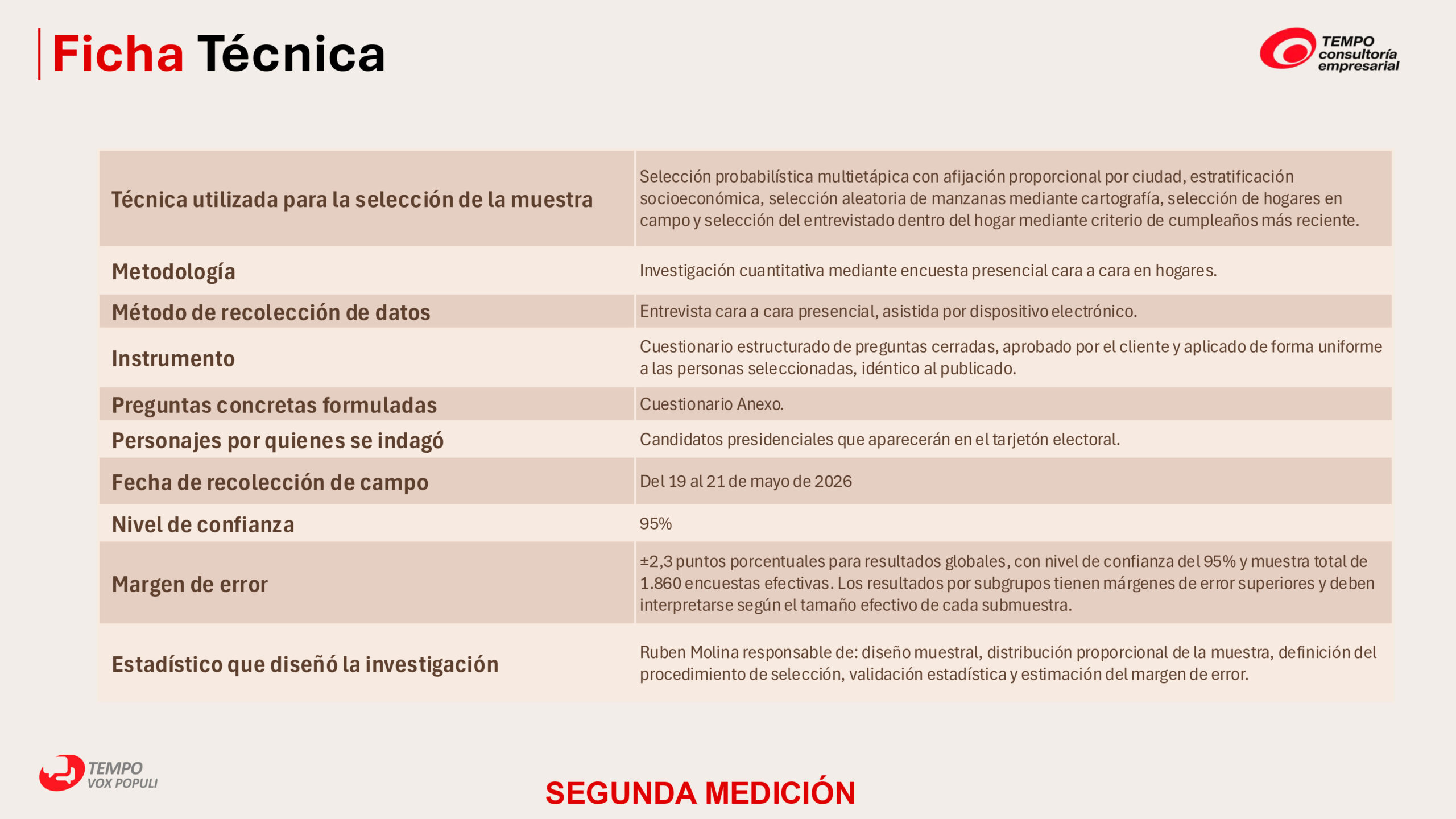 Iván Cepeda y Paloma Valencia pasarían a segunda vuelta, según medición de Tempo