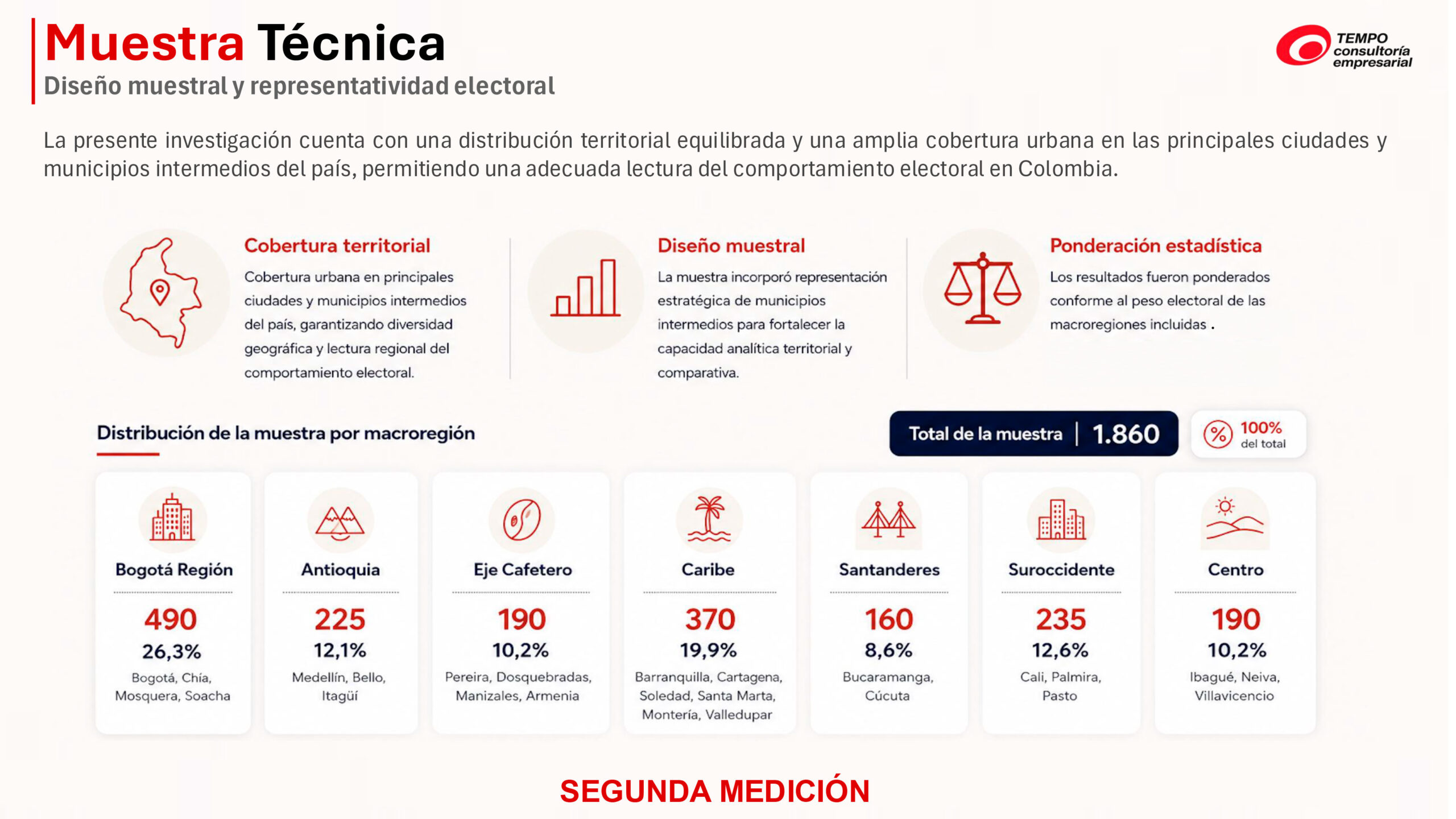 Iván Cepeda y Paloma Valencia pasarían a segunda vuelta, según medición de Tempo