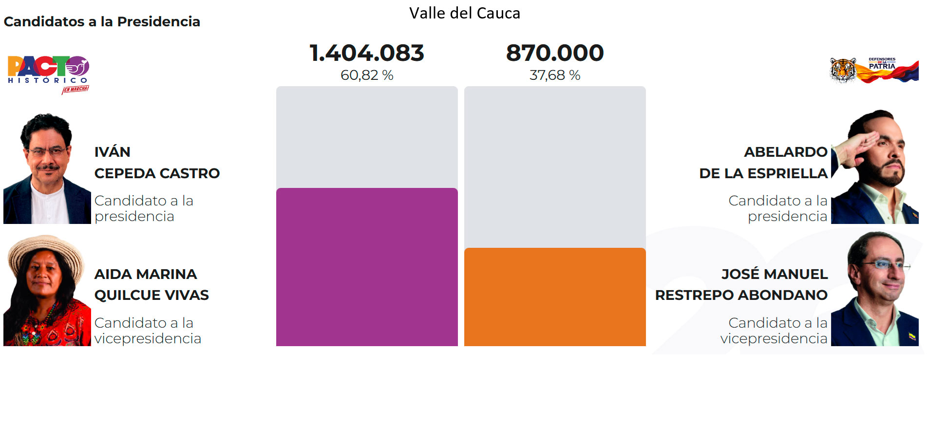 Jurados de votación realizando el conteo de tarjetones de la segunda vuelta presidencial en un puesto electoral de Cali.